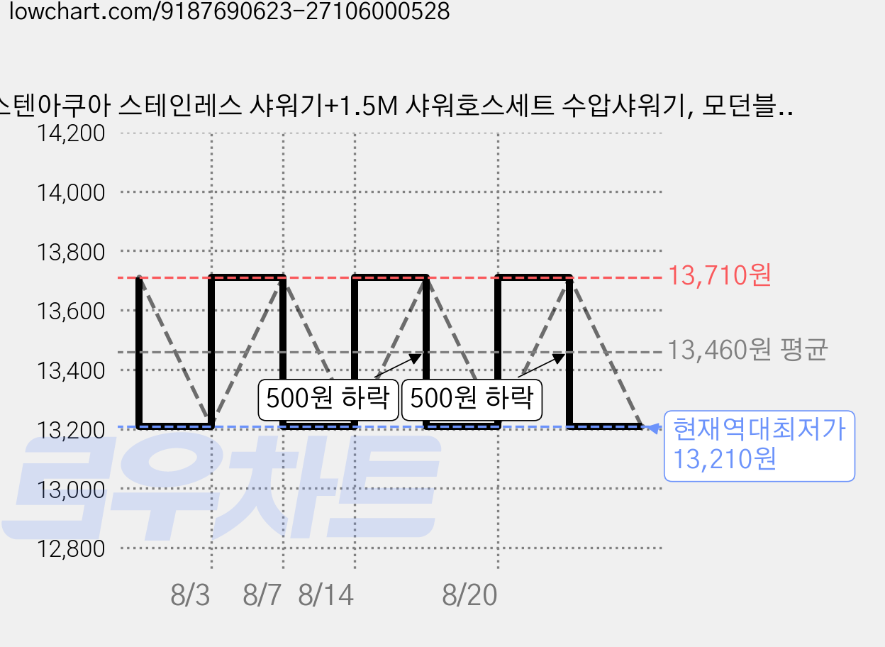 스텐아쿠아 스테인레스 샤워기+1.5M 샤워호스세트 수압샤워기, 모던블랙, 1세트 가격 변동 차트, 현재가 13,210원, 역대최저가