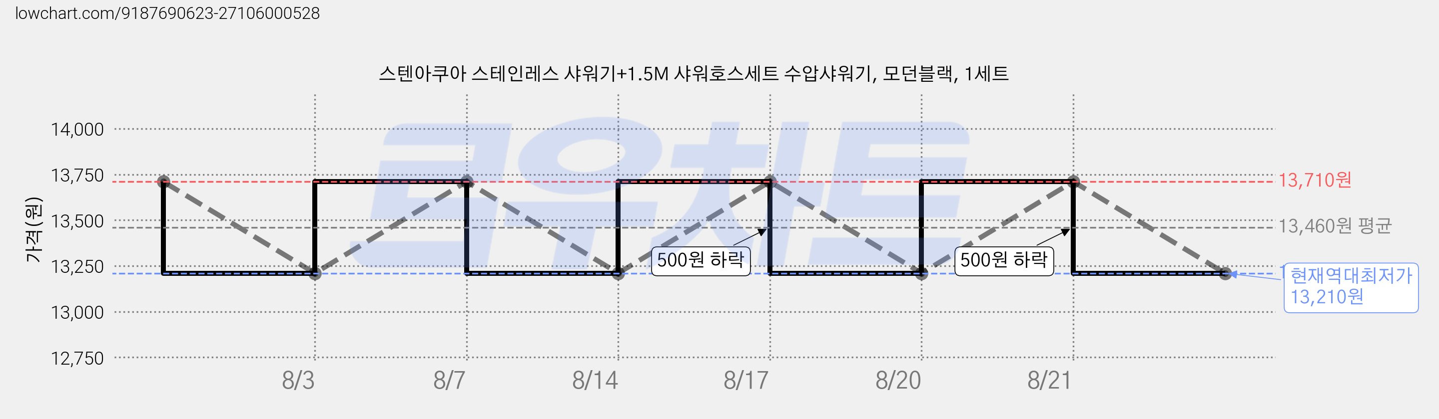 스텐아쿠아 스테인레스 샤워기+1.5M 샤워호스세트 수압샤워기, 모던블랙, 1세트 가격 변동 차트, 현재가 13,210원, 역대최저가