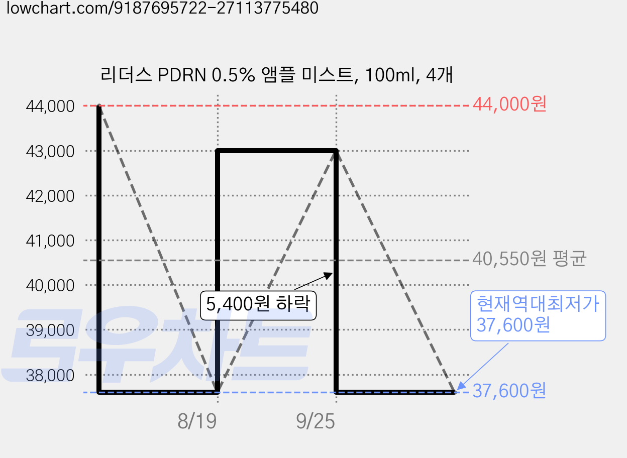 리더스 PDRN 0.5% 앰플 미스트, 100ml, 4개 가격 변동 차트, 현재가 37,600원, 역대최저가