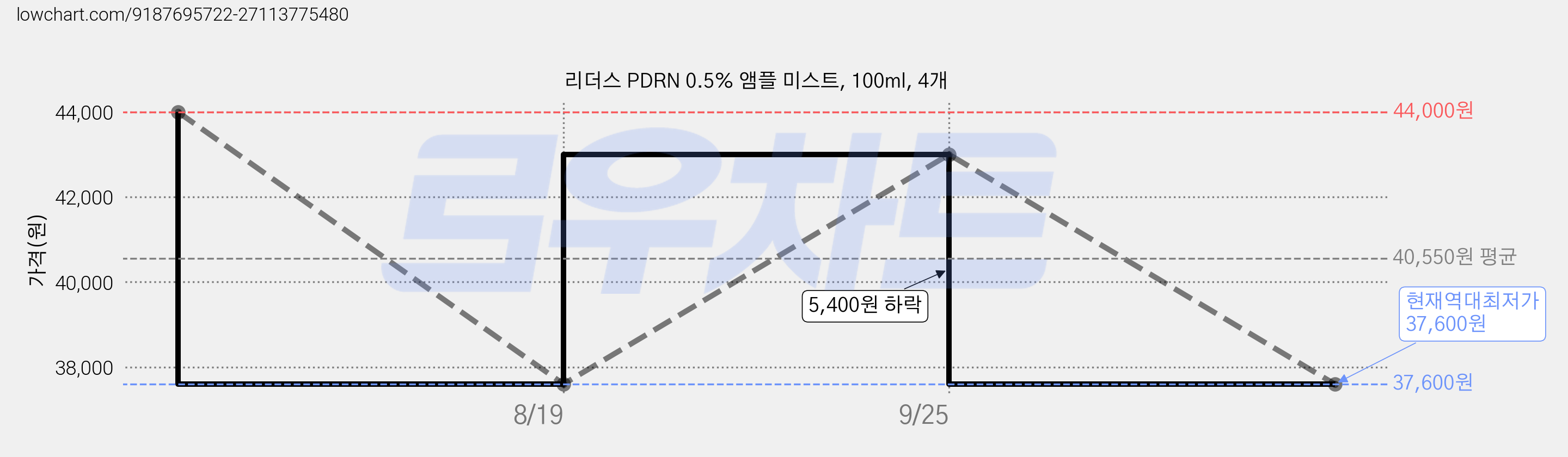 리더스 PDRN 0.5% 앰플 미스트, 100ml, 4개 가격 변동 차트, 현재가 37,600원, 역대최저가