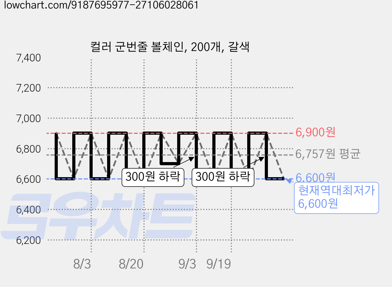 컬러 군번줄 볼체인, 200개, 갈색 가격 변동 차트, 현재가 6,600원, 역대최저가