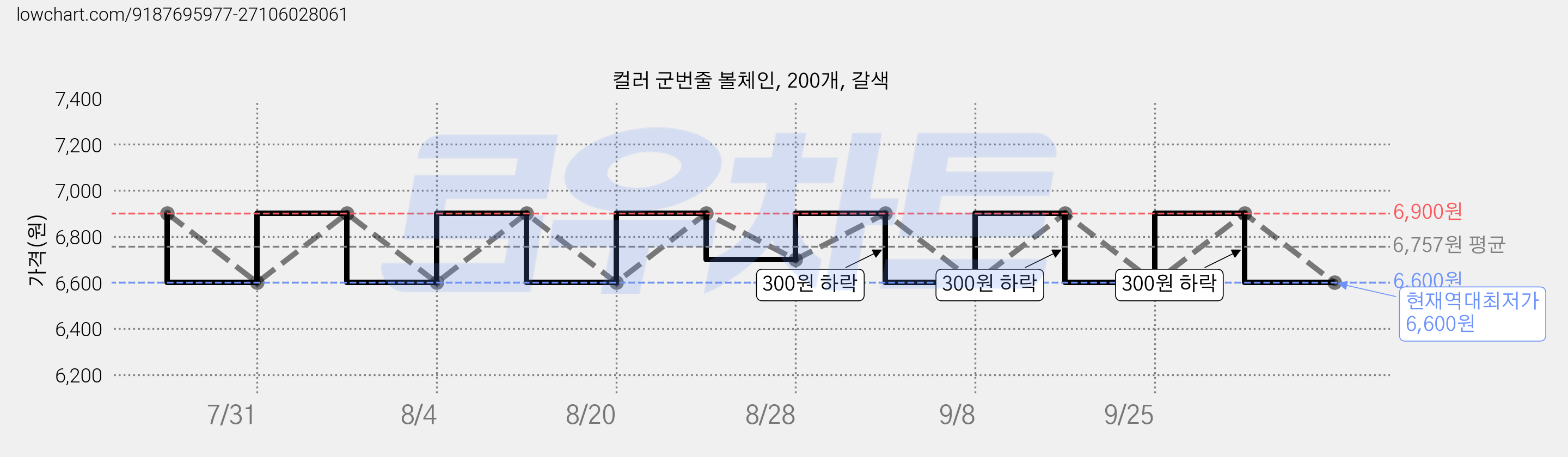 컬러 군번줄 볼체인, 200개, 갈색 가격 변동 차트, 현재가 6,600원, 역대최저가