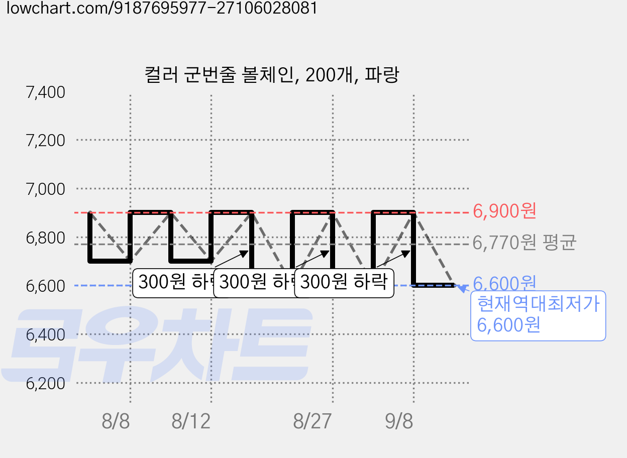 컬러 군번줄 볼체인, 200개, 파랑 가격 변동 차트, 현재가 6,600원, 역대최저가