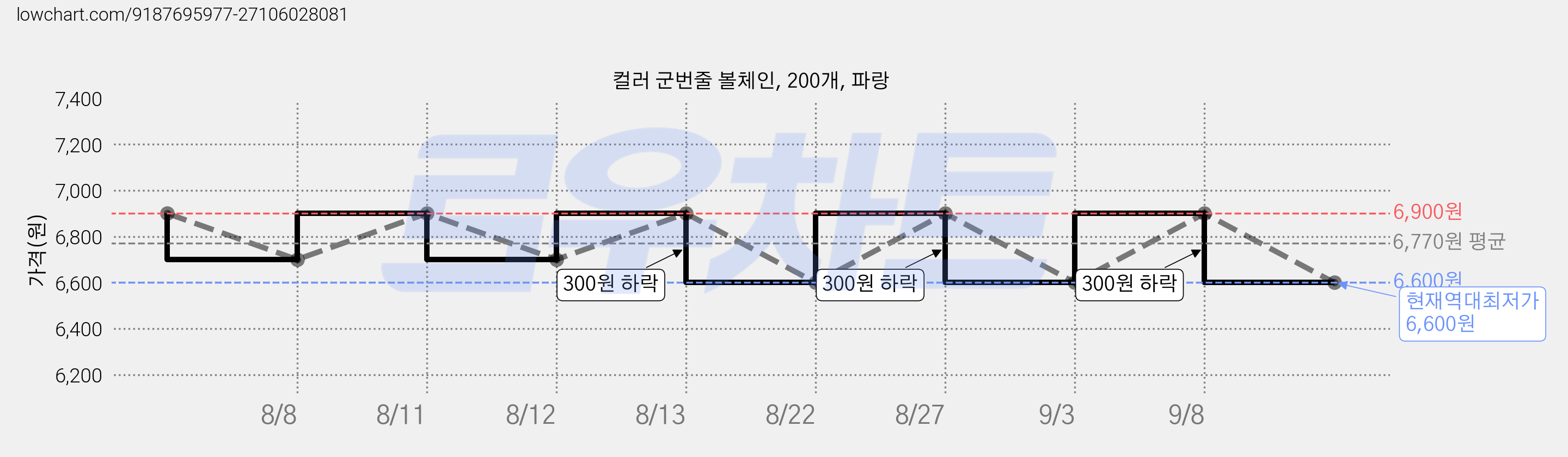 컬러 군번줄 볼체인, 200개, 파랑 가격 변동 차트, 현재가 6,600원, 역대최저가