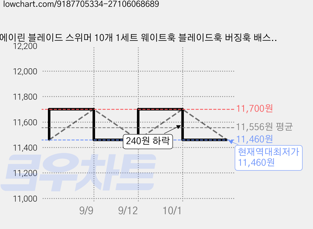 에이린 블레이드 스위머 10개 1세트 웨이트훅 블레이드훅 버징훅 배스 채비 배스바늘 농어바늘 광어바늘 메기바늘 가물치바늘 우럭바늘 루어 낚시 플래쉬 마키사스, 10개입 가격 변동 차트, 현재가 11,460원, 역대최저가