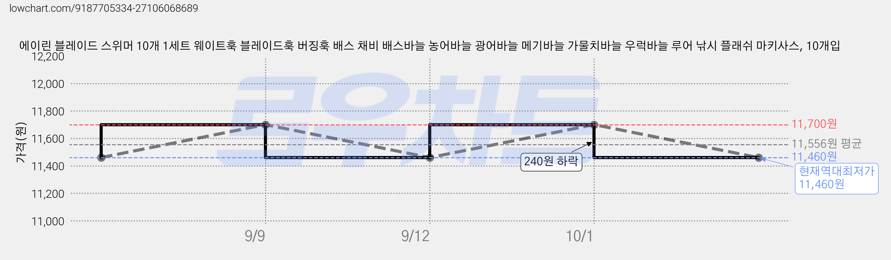 에이린 블레이드 스위머 10개 1세트 웨이트훅 블레이드훅 버징훅 배스 채비 배스바늘 농어바늘 광어바늘 메기바늘 가물치바늘 우럭바늘 루어 낚시 플래쉬 마키사스, 10개입 가격 변동 차트, 현재가 11,460원, 역대최저가
