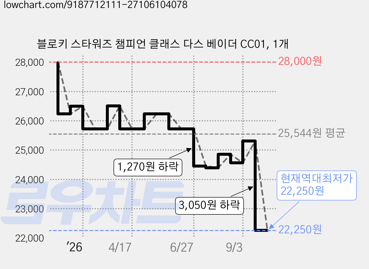 블로키 스타워즈 챔피언 클래스 다스 베이더 CC01, 1개 가격 변동 차트, 현재가 22,250원, 역대최저가
