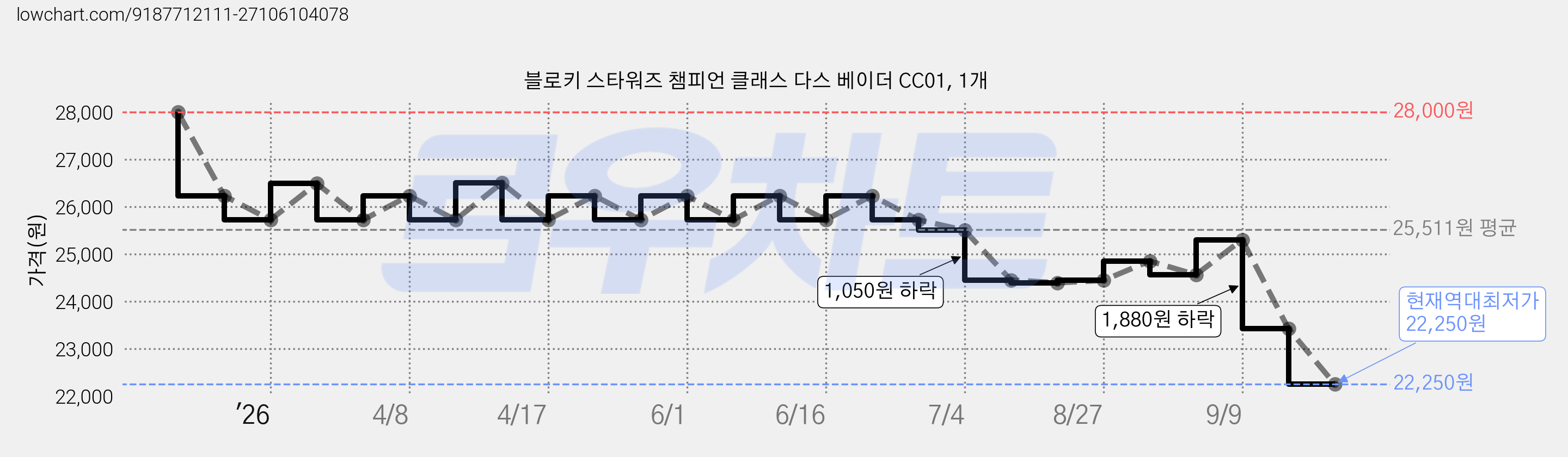 블로키 스타워즈 챔피언 클래스 다스 베이더 CC01, 1개 가격 변동 차트, 현재가 22,250원, 역대최저가