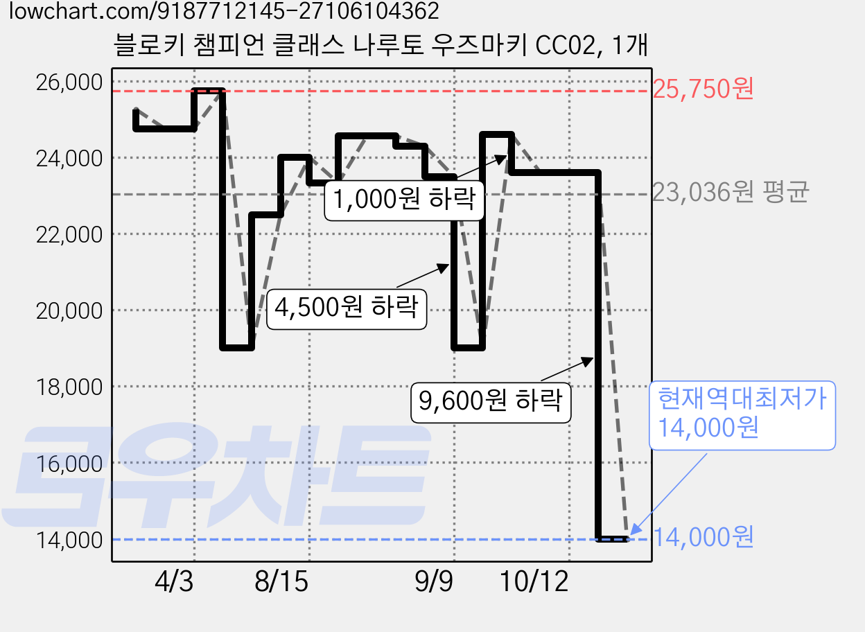 블로키 챔피언 클래스 나루토 우즈마키 CC02, 1개 가격 변동 차트, 현재가 14,000원, 역대최저가