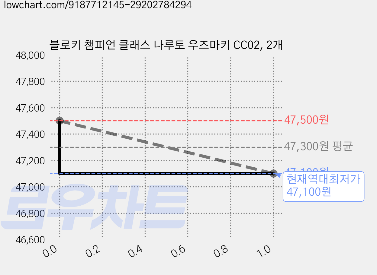 블로키 챔피언 클래스 나루토 우즈마키 CC02, 2개 가격 변동 차트, 현재가 47,100원, 역대최저가