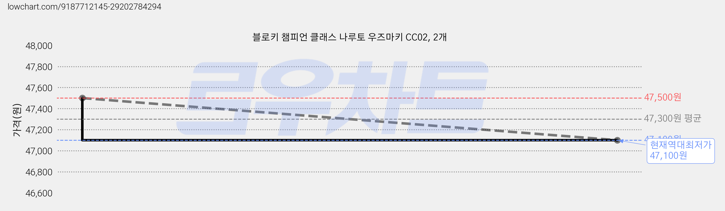 블로키 챔피언 클래스 나루토 우즈마키 CC02, 2개 가격 변동 차트, 현재가 47,100원, 역대최저가