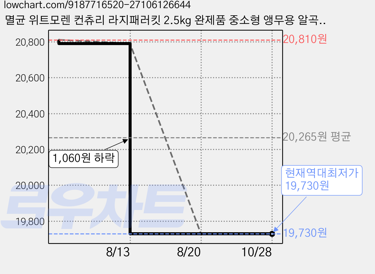 멸균 위트모렌 컨츄리 라지패러킷 2.5kg 완제품 중소형 앵무용 알곡, 1개 가격 변동 차트, 현재가 19,730원, 역대최저가