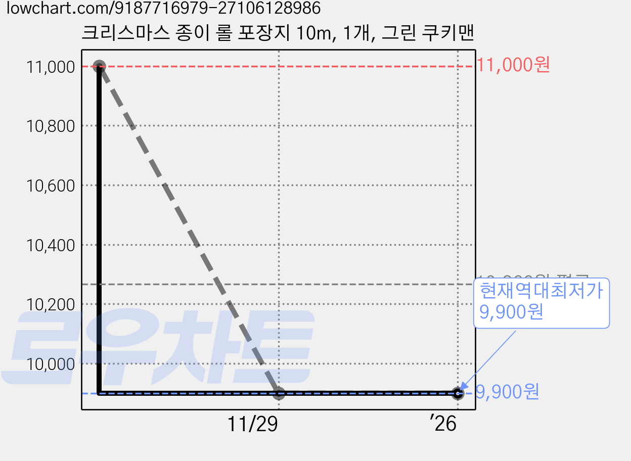 크리스마스 종이 롤 포장지 10m, 1개, 그린 쿠키맨 가격 변동 차트, 현재가 9,900원, 역대최저가