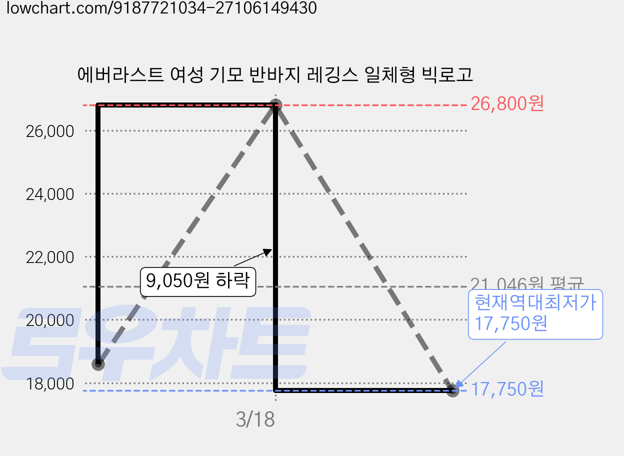 에버라스트 여성 기모 반바지 레깅스 일체형 빅로고 가격 변동 차트, 현재가 17,750원, 역대최저가