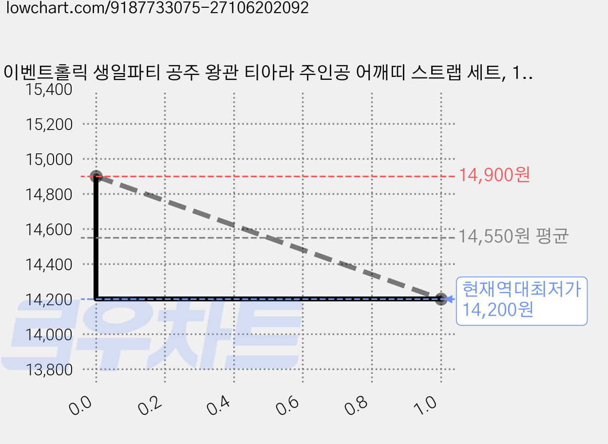 이벤트홀릭 생일파티 공주 왕관 티아라 주인공 어깨띠 스트랩 세트, 1개, 80(팔순) 가격 변동 차트, 현재가 14,200원, 역대최저가