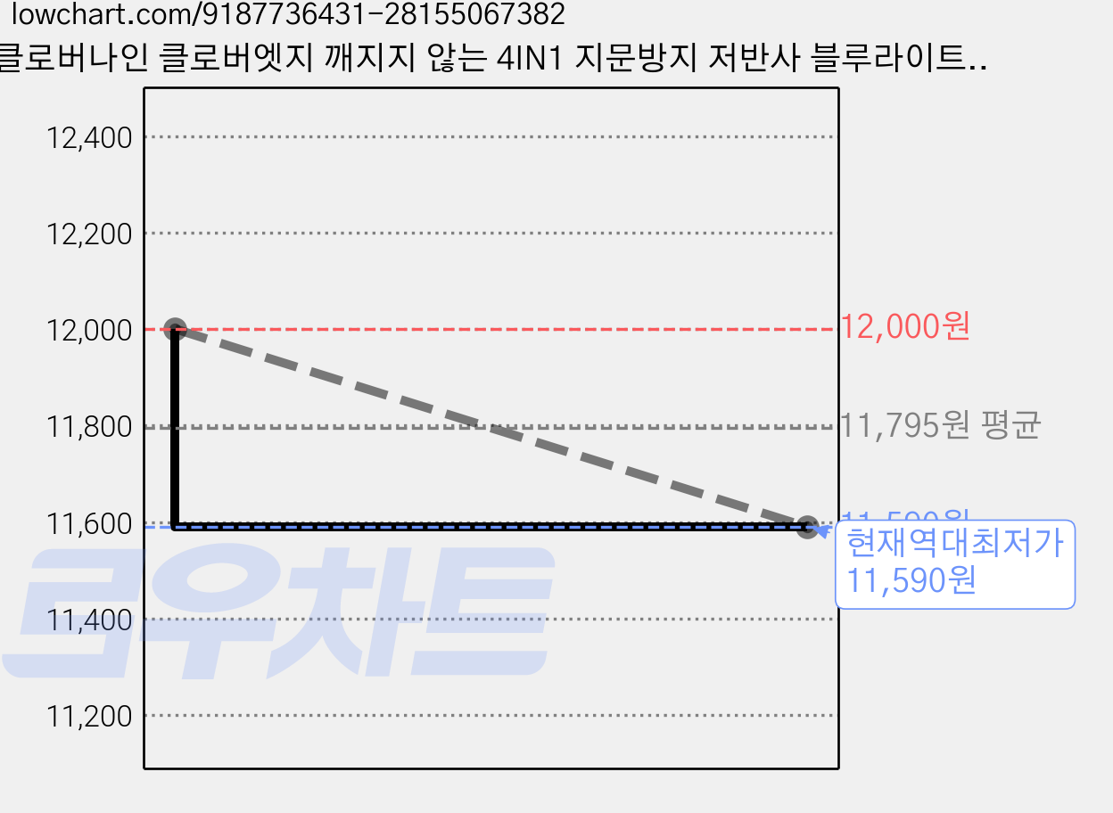 클로버나인 클로버엣지 깨지지 않는 4IN1 지문방지 저반사 블루라이트 사생활 프라이버시 풀커버 휴대폰 액정보호필름 2p 세트, 2세트 가격 변동 차트, 현재가 11,590원, 역대최저가