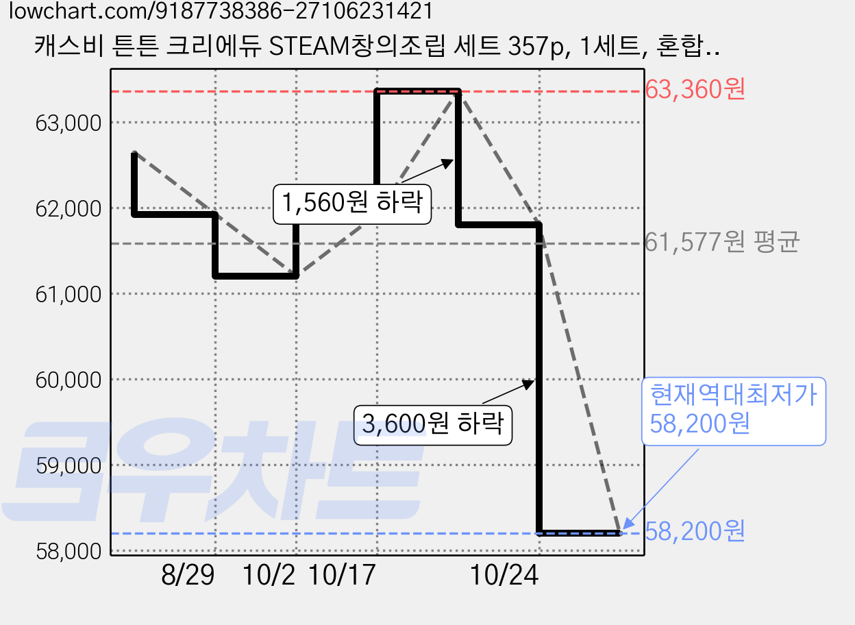 캐스비 튼튼 크리에듀 STEAM창의조립 세트 357p, 1세트, 혼합색상 가격 변동 차트, 현재가 58,200원, 역대최저가