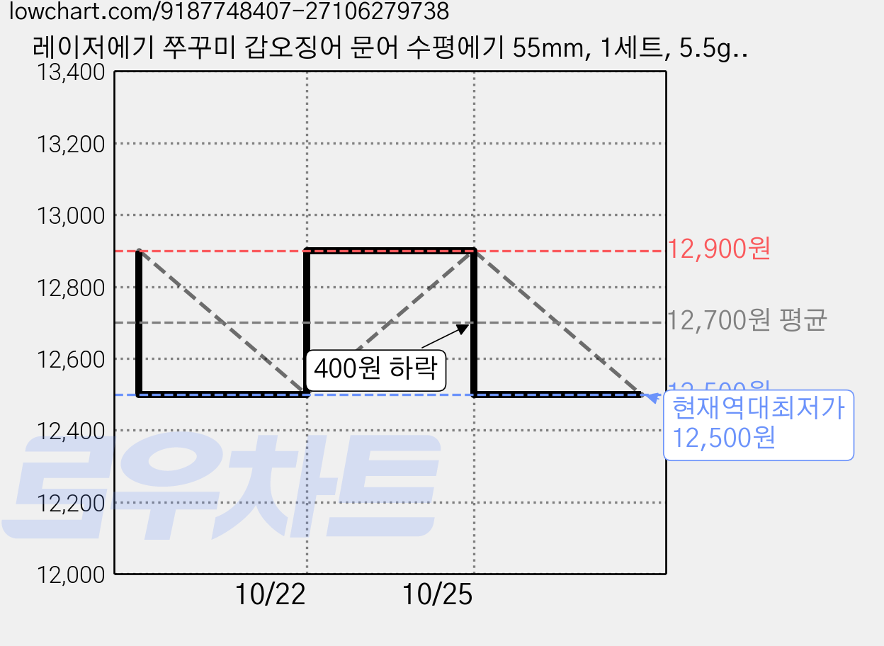 레이저에기 쭈꾸미 갑오징어 문어 수평에기 55mm, 1세트, 5.5g, 6. 레이저 레드블루(4개입) 가격 변동 차트, 현재가 12,500원, 역대최저가