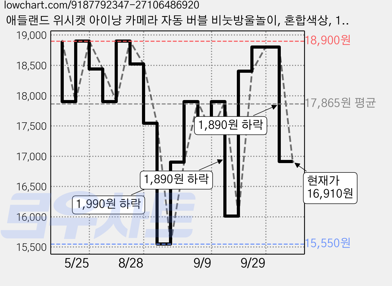 애들랜드 위시캣 아이냥 카메라 자동 버블 비눗방울놀이, 혼합색상, 1개 가격 변동 차트, 현재가 16,910원, 관측 최저가 15,550원