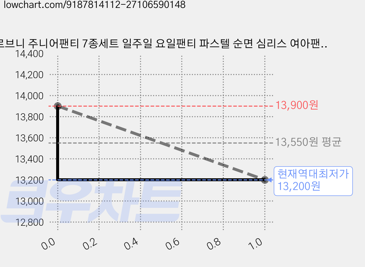 르브니 주니어팬티 7종세트 일주일 요일팬티 파스텔 순면 심리스 여아팬티 가격 변동 차트, 현재가 13,200원, 역대최저가
