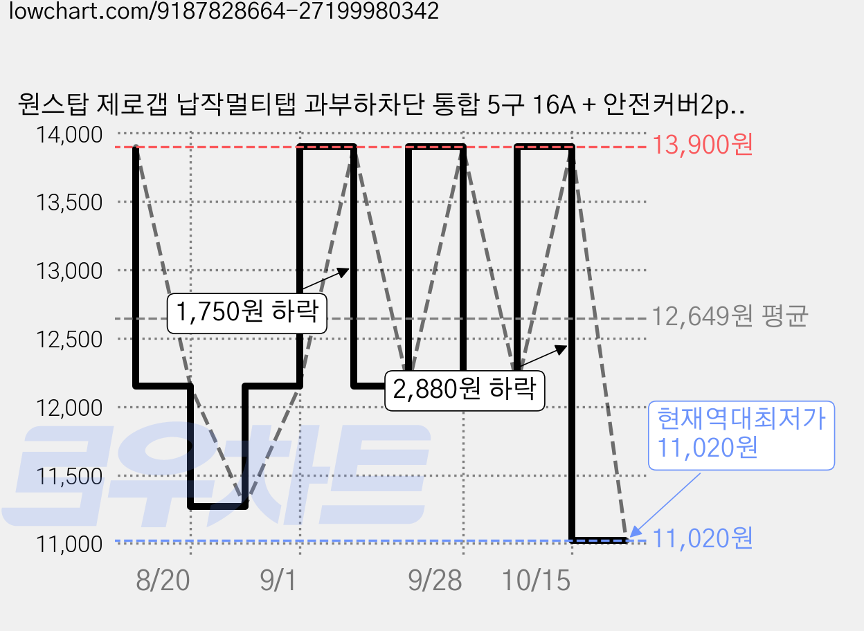 원스탑 제로갭 납작멀티탭 과부하차단 통합 5구 16A + 안전커버2p 세트, 1세트, 블랙, 2m 가격 변동 차트, 현재가 11,020원, 역대최저가