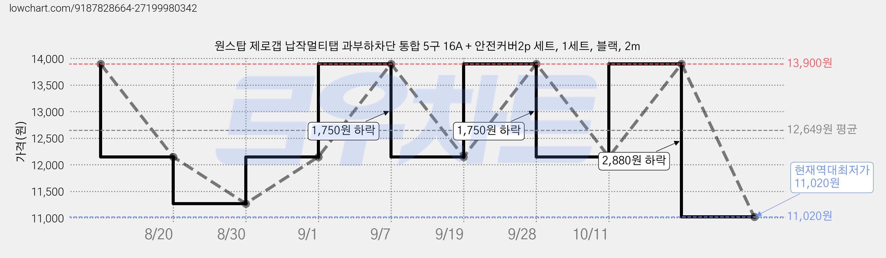 원스탑 제로갭 납작멀티탭 과부하차단 통합 5구 16A + 안전커버2p 세트, 1세트, 블랙, 2m 가격 변동 차트, 현재가 11,020원, 역대최저가