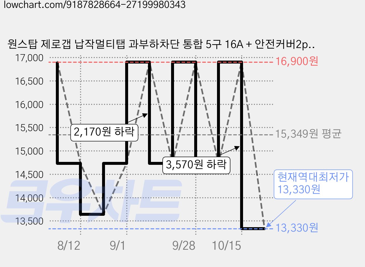 원스탑 제로갭 납작멀티탭 과부하차단 통합 5구 16A + 안전커버2p 세트, 1세트, 블랙, 4m 가격 변동 차트, 현재가 13,330원, 역대최저가