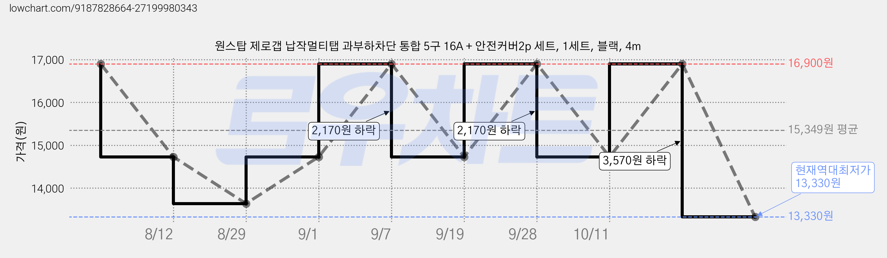 원스탑 제로갭 납작멀티탭 과부하차단 통합 5구 16A + 안전커버2p 세트, 1세트, 블랙, 4m 가격 변동 차트, 현재가 13,330원, 역대최저가