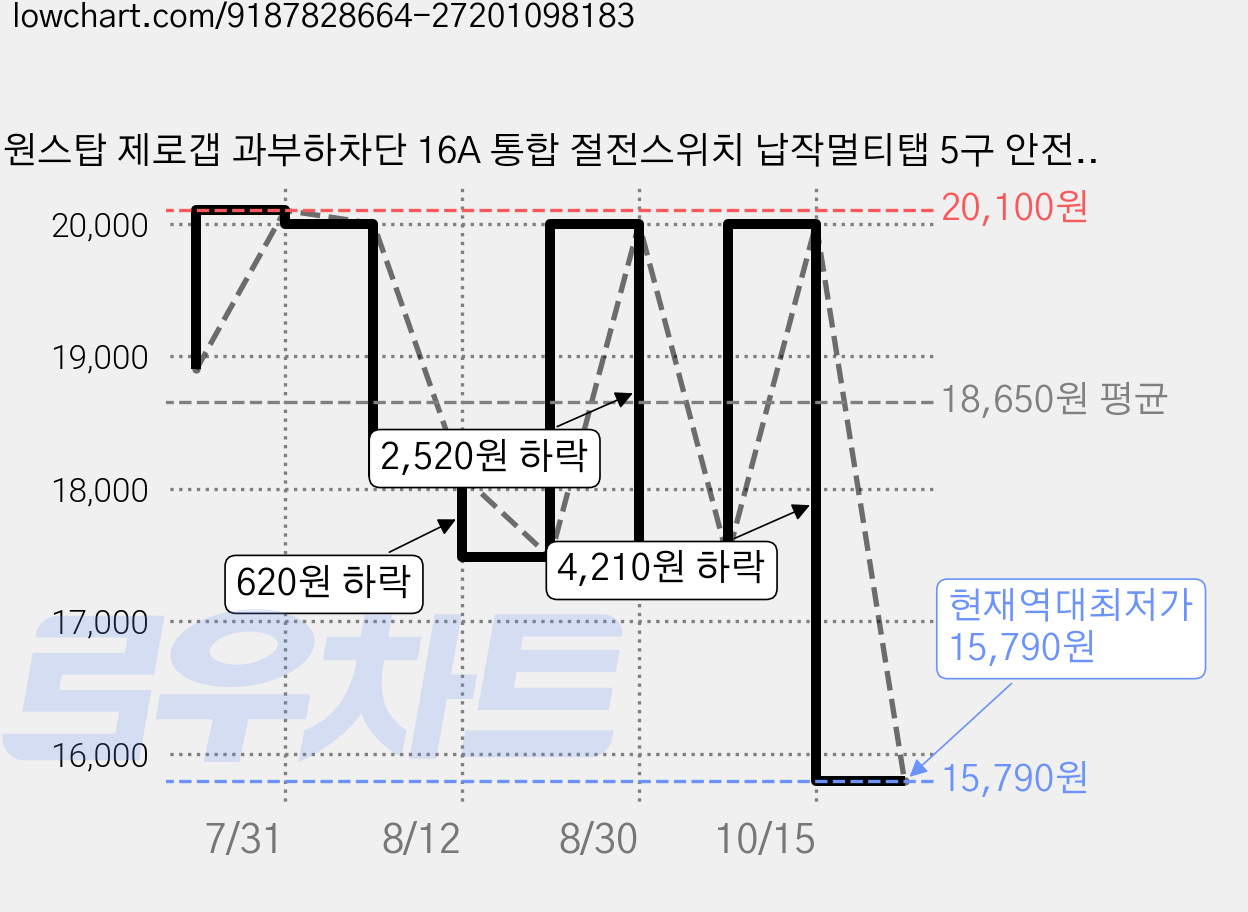 원스탑 제로갭 과부하차단 16A 통합 절전스위치 납작멀티탭 5구 안전커버 2p, 1개, 화이트, 5m 가격 변동 차트, 현재가 15,790원, 역대최저가