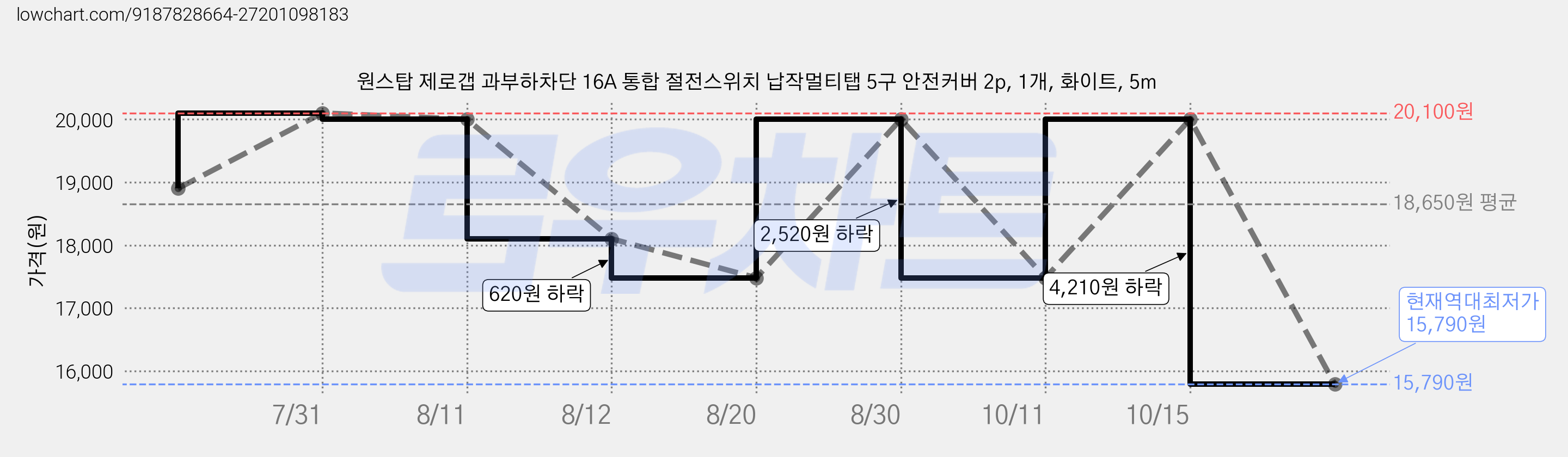 원스탑 제로갭 과부하차단 16A 통합 절전스위치 납작멀티탭 5구 안전커버 2p, 1개, 화이트, 5m 가격 변동 차트, 현재가 15,790원, 역대최저가