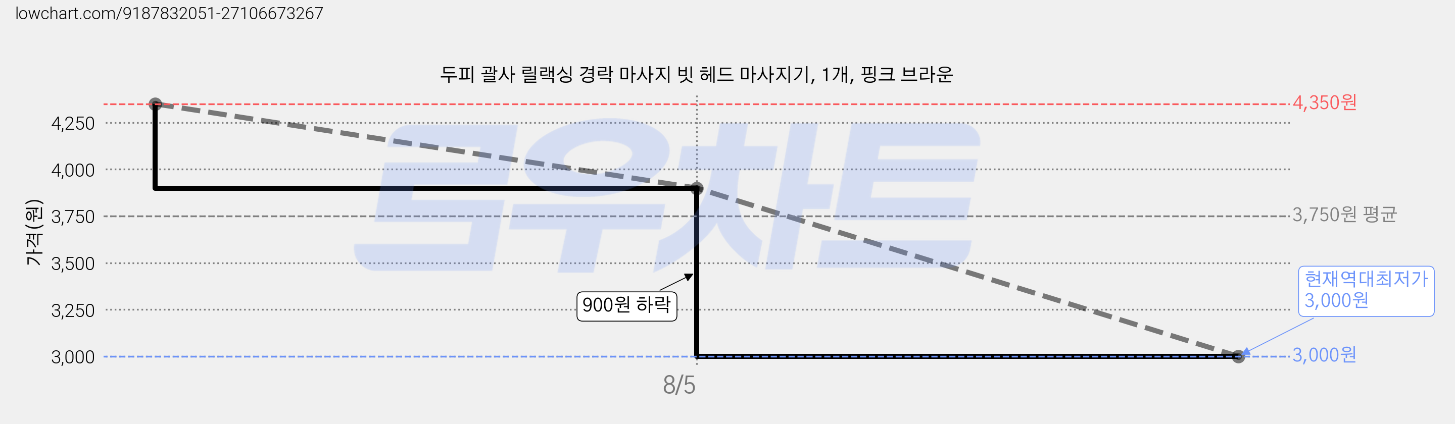 두피 괄사 릴랙싱 경락 마사지 빗 헤드 마사지기, 1개, 핑크 브라운 가격 변동 차트, 현재가 3,000원, 역대최저가