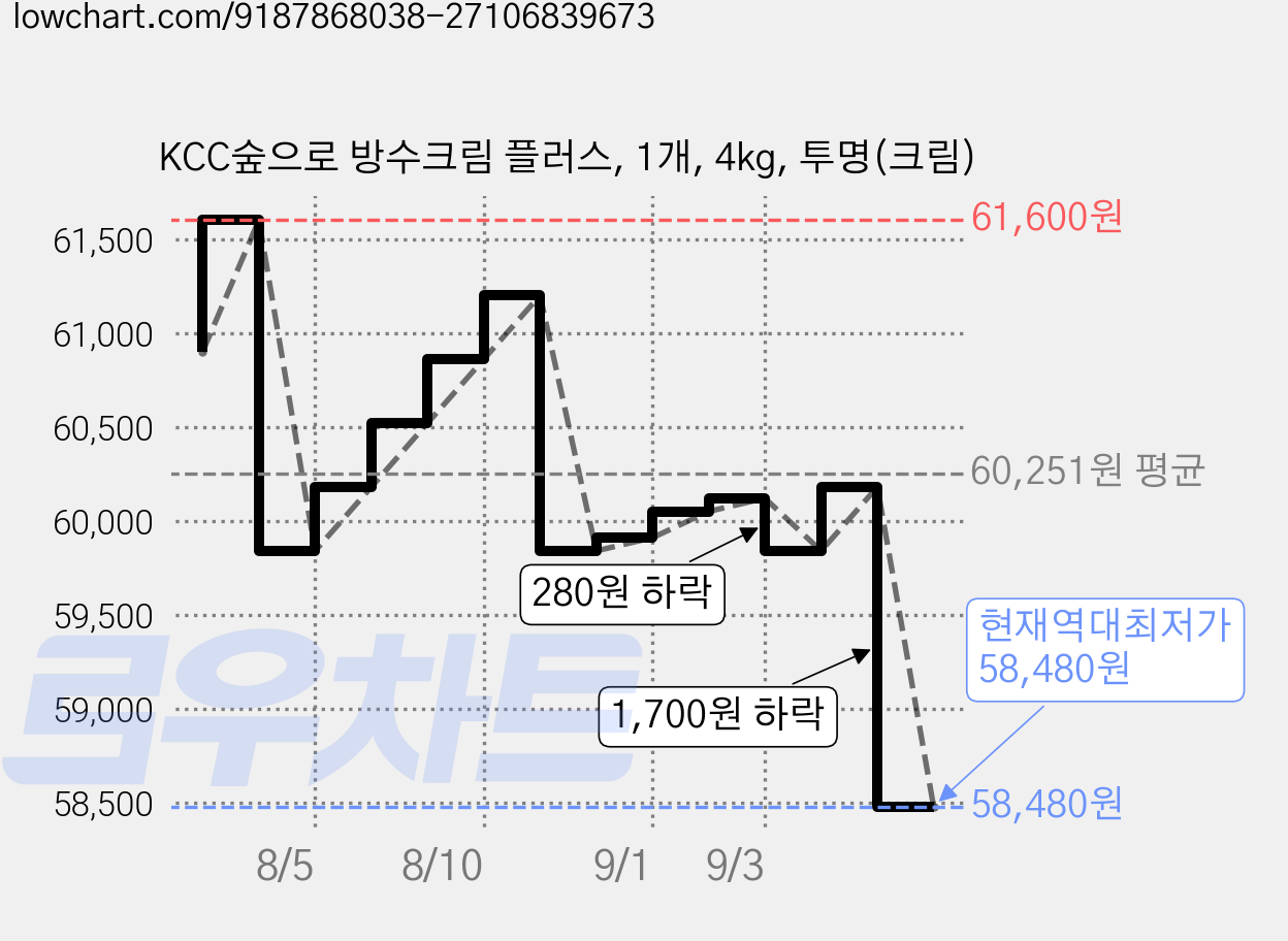 KCC숲으로 방수크림 플러스, 1개, 4kg, 투명(크림) 가격 변동 차트, 현재가 58,480원, 역대최저가