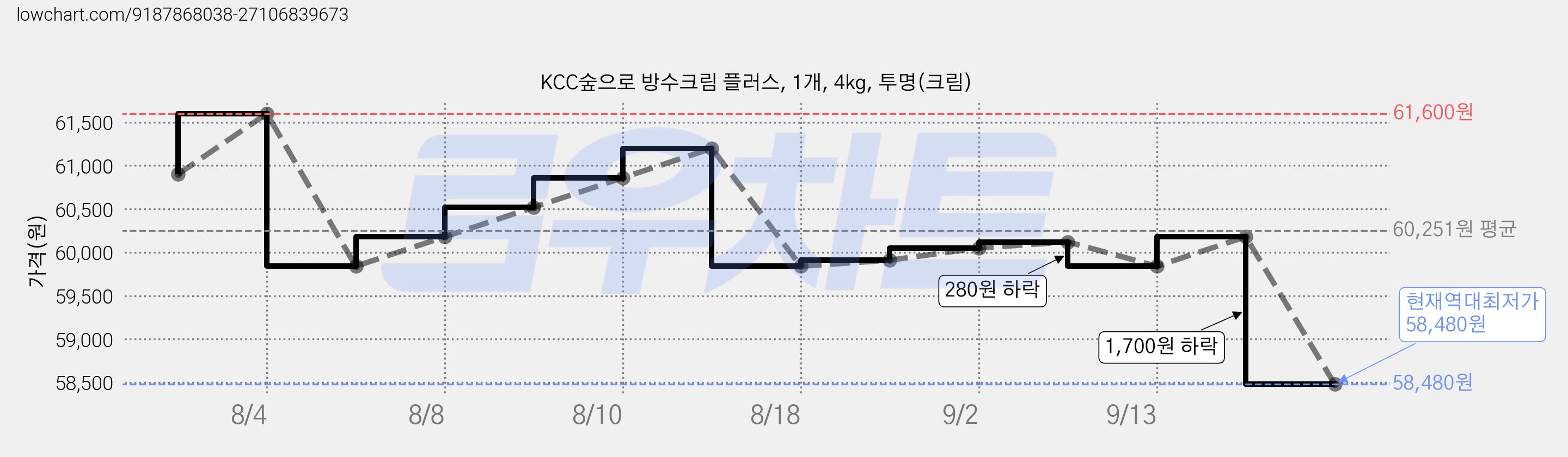 KCC숲으로 방수크림 플러스, 1개, 4kg, 투명(크림) 가격 변동 차트, 현재가 58,480원, 역대최저가