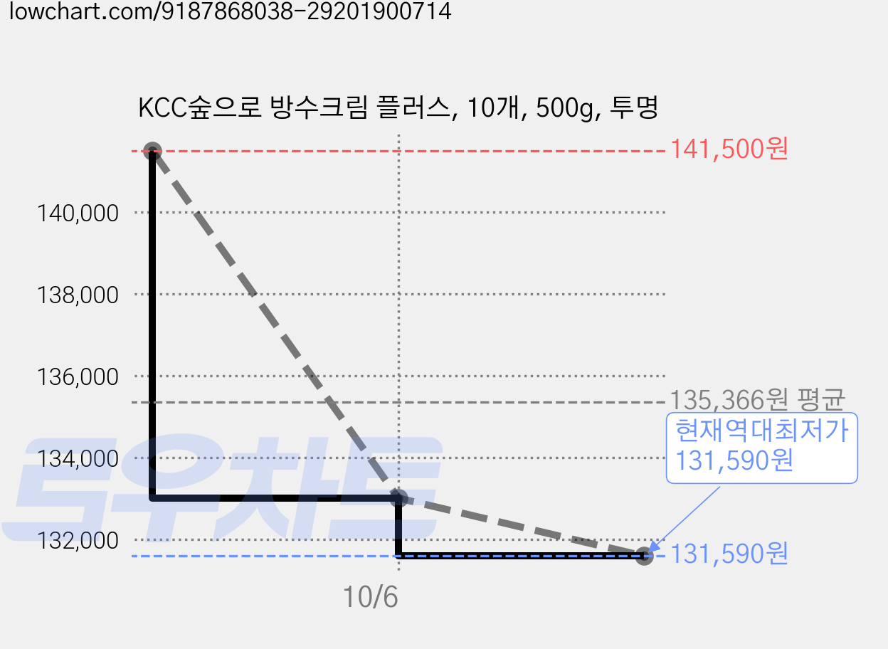 KCC숲으로 방수크림 플러스, 10개, 500g, 투명 가격 변동 차트, 현재가 131,590원, 역대최저가