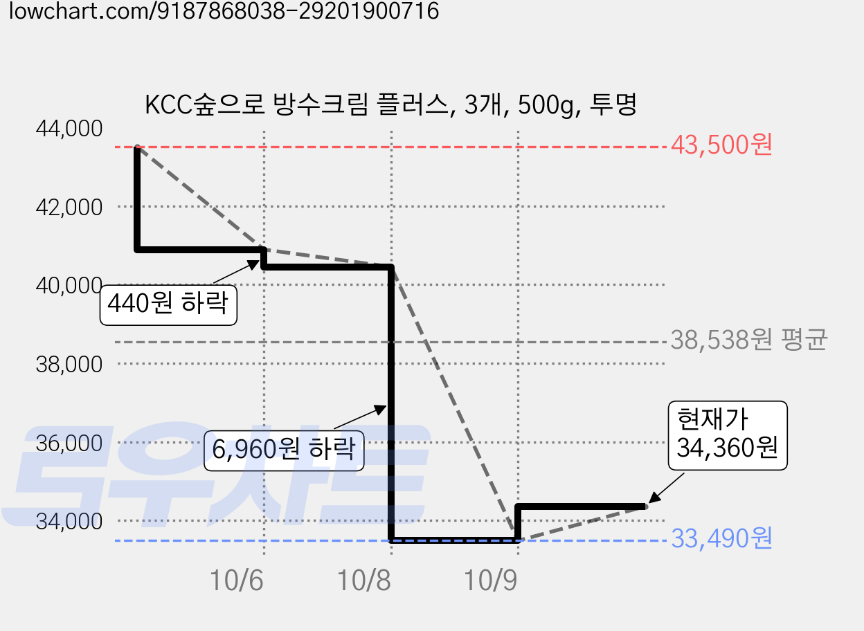 KCC숲으로 방수크림 플러스, 3개, 500g, 투명 가격 변동 차트, 현재가 34,360원, 관측 최저가 33,490원