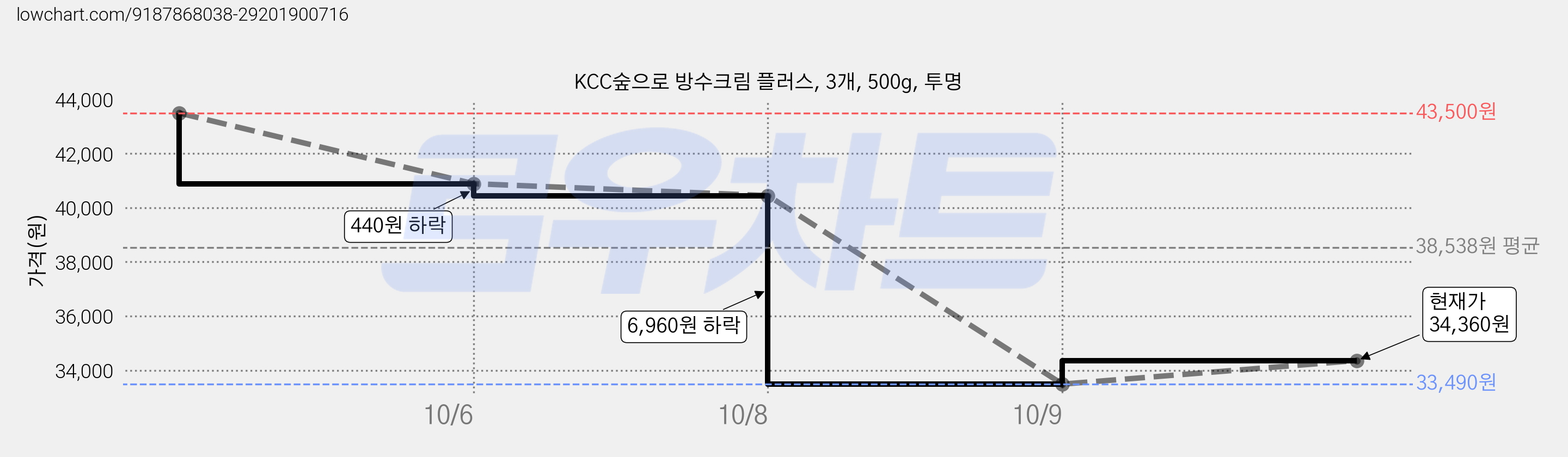 KCC숲으로 방수크림 플러스, 3개, 500g, 투명 가격 변동 차트, 현재가 34,360원, 관측 최저가 33,490원