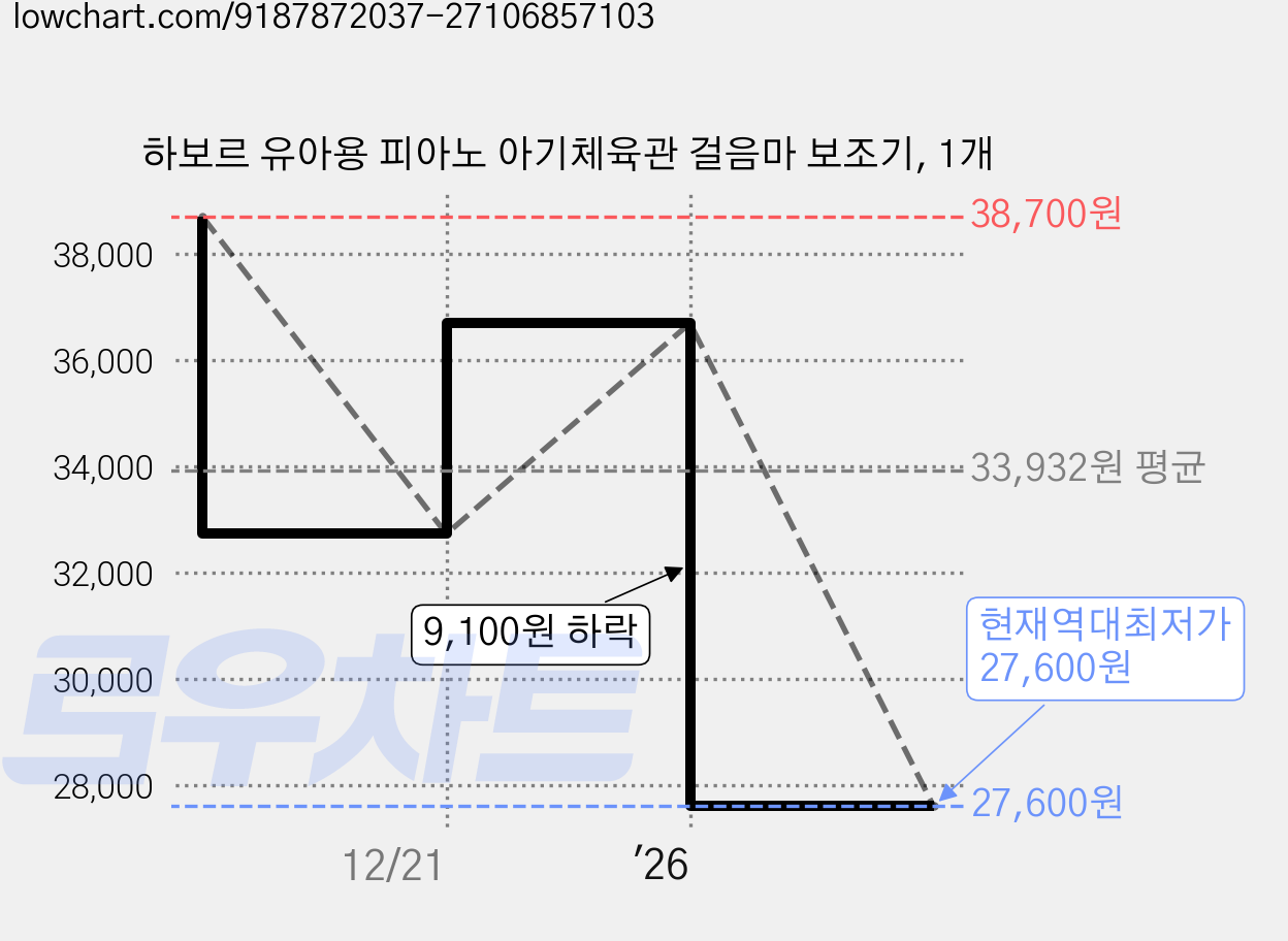 하보르 유아용 피아노 아기체육관 걸음마 보조기, 1개 가격 변동 차트, 현재가 27,600원, 역대최저가