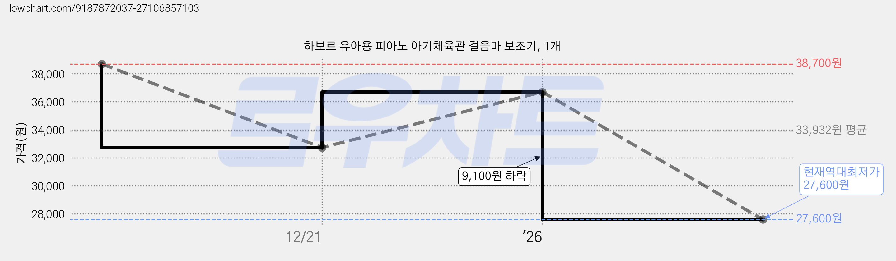 하보르 유아용 피아노 아기체육관 걸음마 보조기, 1개 가격 변동 차트, 현재가 27,600원, 역대최저가
