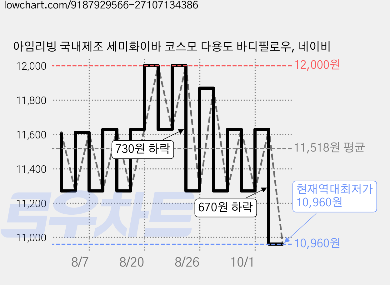 아임리빙 국내제조 세미화이바 코스모 다용도 바디필로우, 네이비 가격 변동 차트, 현재가 10,960원, 역대최저가