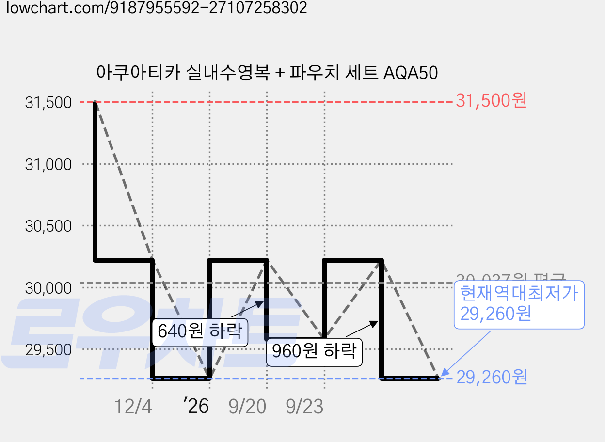 아쿠아티카 실내수영복 + 파우치 세트 AQA50 가격 변동 차트, 현재가 29,260원, 역대최저가