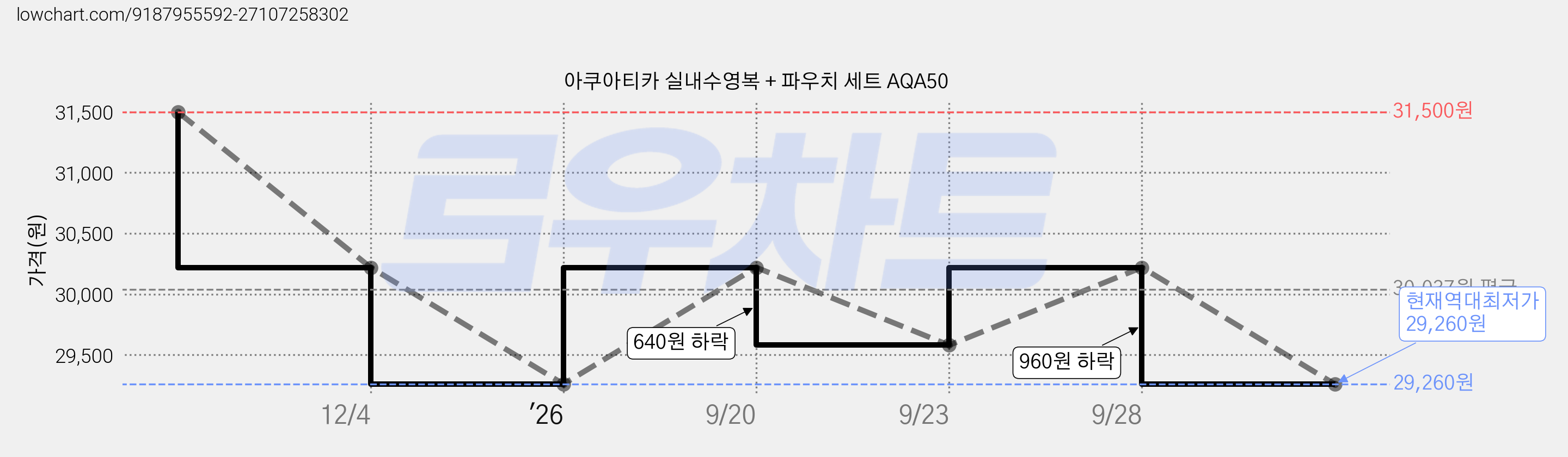 아쿠아티카 실내수영복 + 파우치 세트 AQA50 가격 변동 차트, 현재가 29,260원, 역대최저가