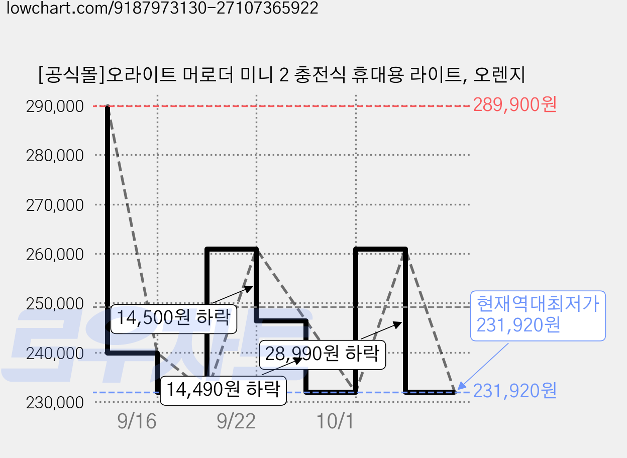 [공식몰]오라이트 머로더 미니 2 충전식 휴대용 라이트, 오렌지 가격 변동 차트, 현재가 231,920원, 역대최저가