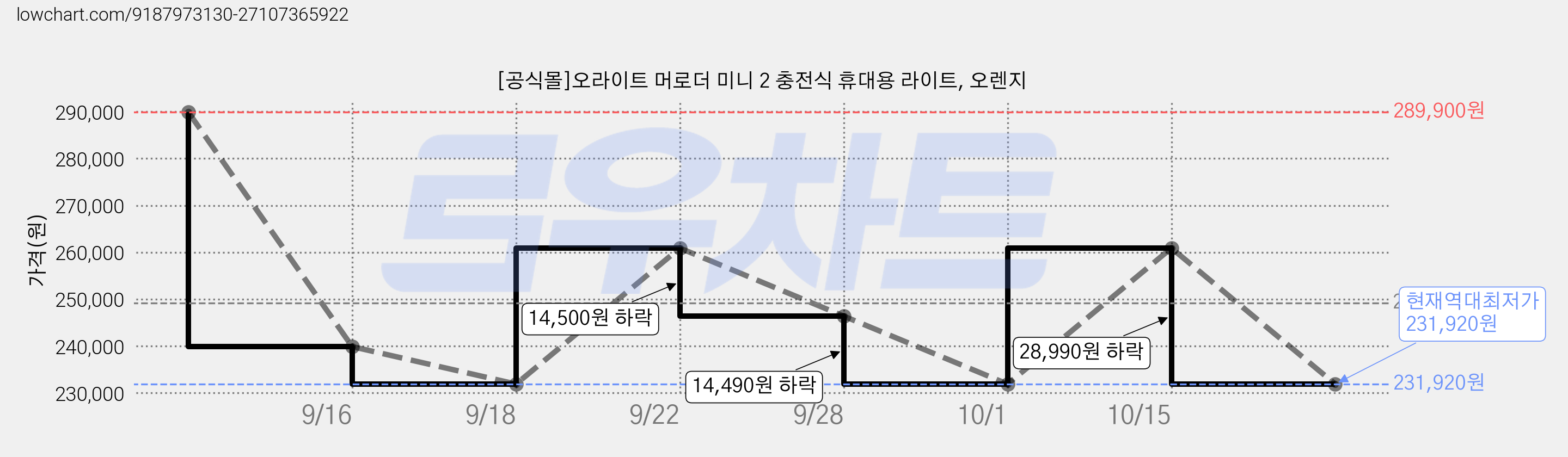 [공식몰]오라이트 머로더 미니 2 충전식 휴대용 라이트, 오렌지 가격 변동 차트, 현재가 231,920원, 역대최저가
