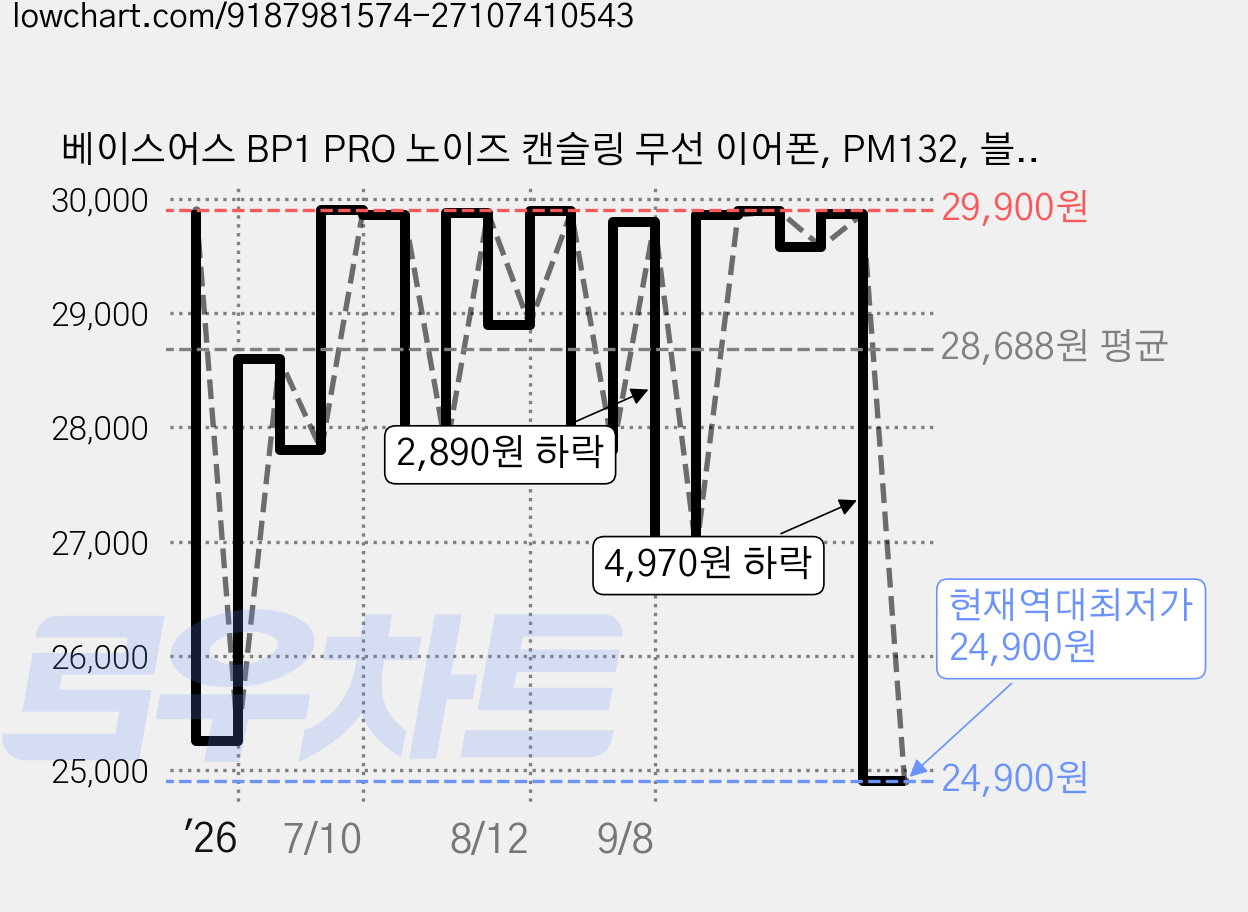 베이스어스 BP1 PRO 노이즈 캔슬링 무선 이어폰, PM132, 블랙 가격 변동 차트, 현재가 24,900원, 역대최저가