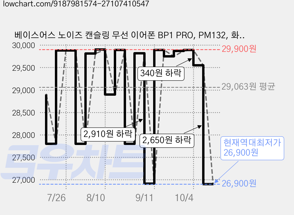 베이스어스 노이즈 캔슬링 무선 이어폰 BP1 PRO, PM132, 화이트 가격 변동 차트, 현재가 26,900원, 역대최저가