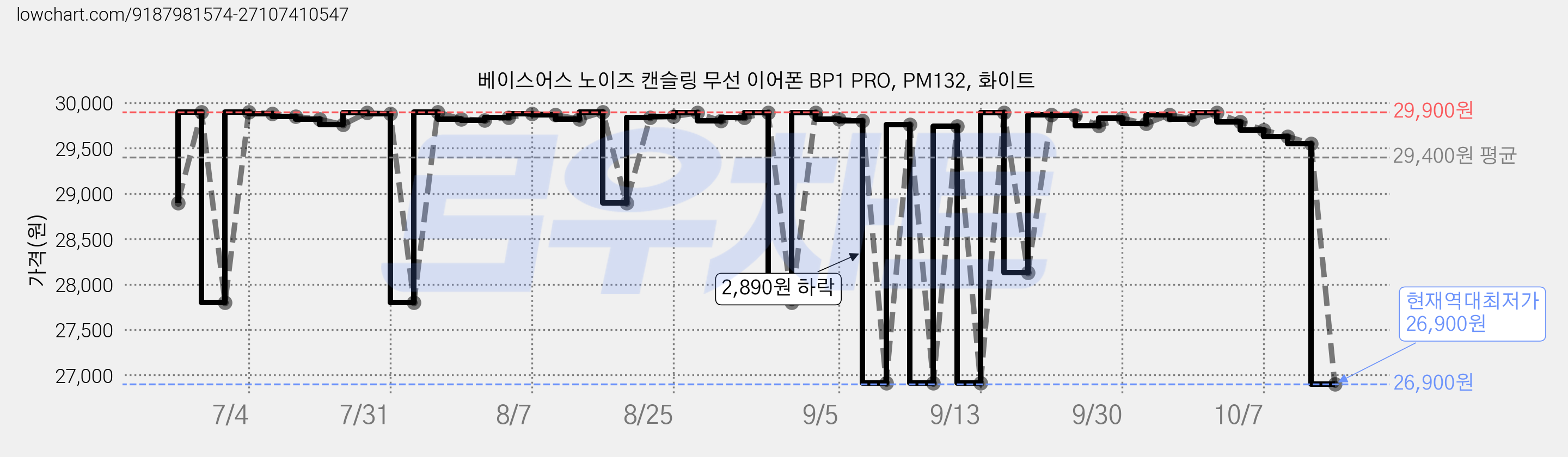 베이스어스 노이즈 캔슬링 무선 이어폰 BP1 PRO, PM132, 화이트 가격 변동 차트, 현재가 26,900원, 역대최저가