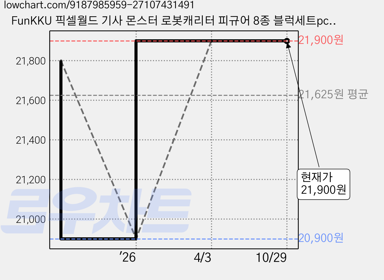 FunKKU 픽셀월드 기사 몬스터 로봇캐리터 피규어 8종 블럭세트pcs578, 1세트 가격 변동 차트, 현재가 21,900원, 관측 최저가 20,900원