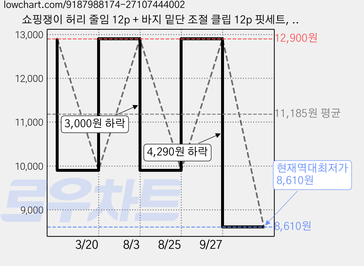 쇼핑쟁이 허리 줄임 12p + 바지 밑단 조절 클립 12p 핏세트, 24개, 실버+투명 가격 변동 차트, 현재가 8,610원, 역대최저가