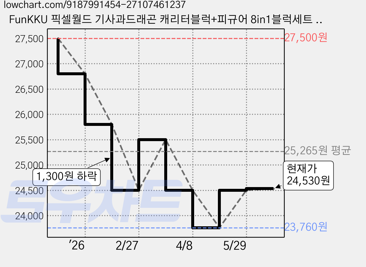 FunKKU 픽셀월드 기사과드래곤 캐리터블럭+피규어 8in1블럭세트 pcs360, 1세트 가격 변동 차트, 현재가 24,530원, 관측 최저가 23,760원