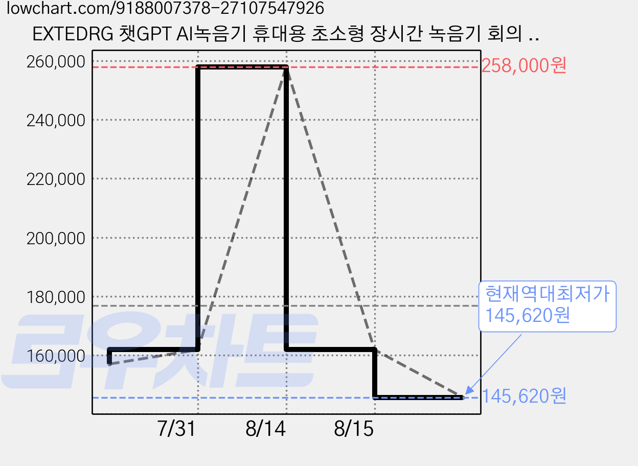 EXTEDRG 챗GPT AI녹음기 휴대용 초소형 장시간 녹음기 회의 여행 강의 동시통역기 보이스레코더 GPT AI 녹음기, 검루른, 64GB 가격 변동 차트, 현재가 145,620원, 역대최저가